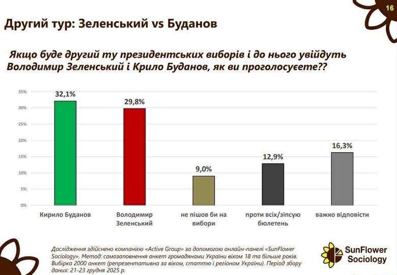 Вибори президента під час війни