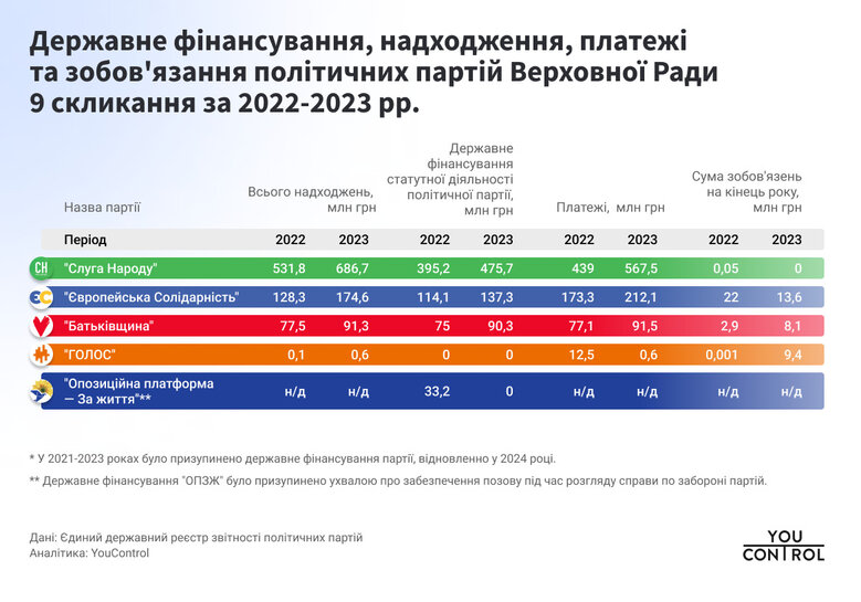 Фінансування парламентських політичних партій у 2022-2023 роках.