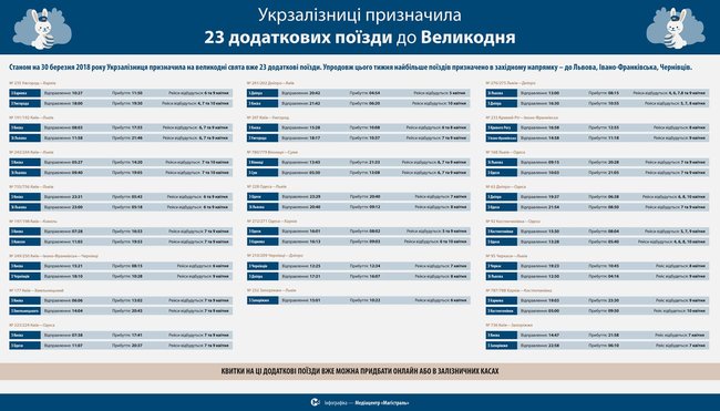 Укрзализныця назначила еще 11 дополнительных поездов к Пасхе 01