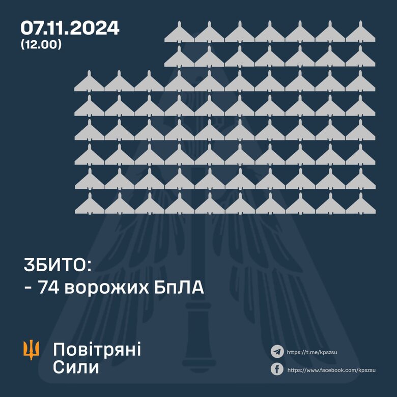 Скільки шахедів збили в ніч на 7 листопада 2024 року