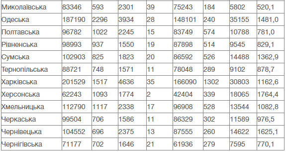 COVID-19 в Україні: за добу зафіксовано рекордні 26 071 новий випадок зараження, померли 576 пацієнтів 11