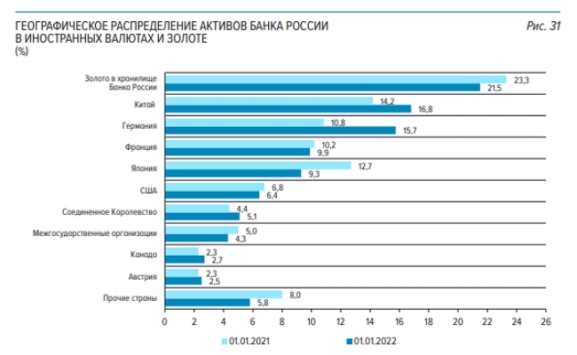 Де зберігаються золотовалютні резерви путіна 05