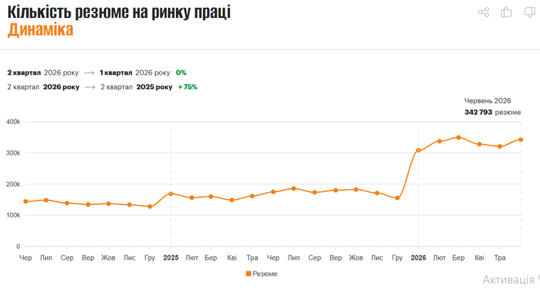 Кількість резюме на ринку праці в Україні за рік підскочила на 75%