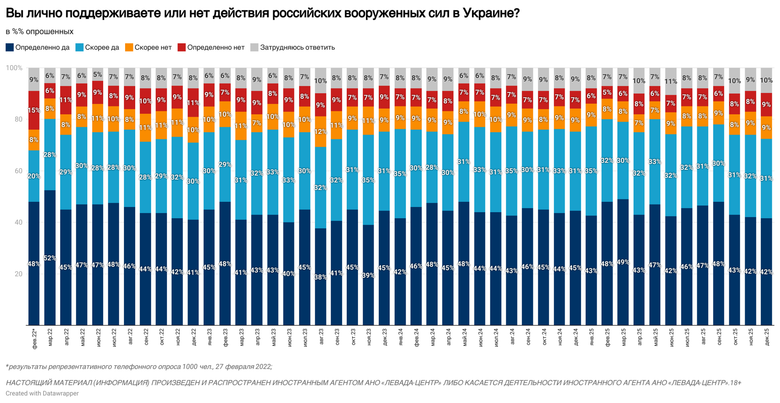 Сколько россиян хотят продолжения войны против Украины?