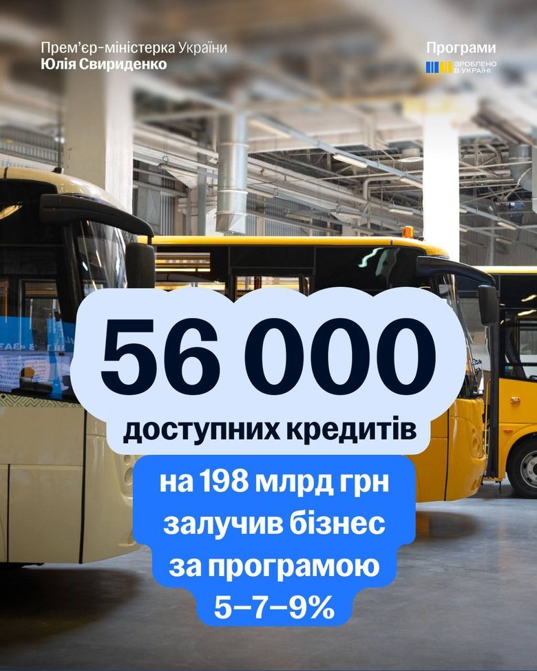 "Зроблено в Україні": Підтримкою скористалися 90 тисяч підприємців