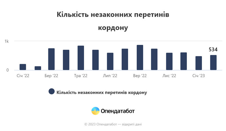 Прикордонники зафіксували за рік понад 7600 спроб незаконно виїхати за кордон 01