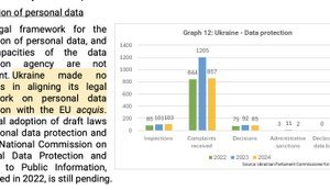 Звіт Єврокомісії про захист персональних даних в Україні: прогрес відсутній взагалі