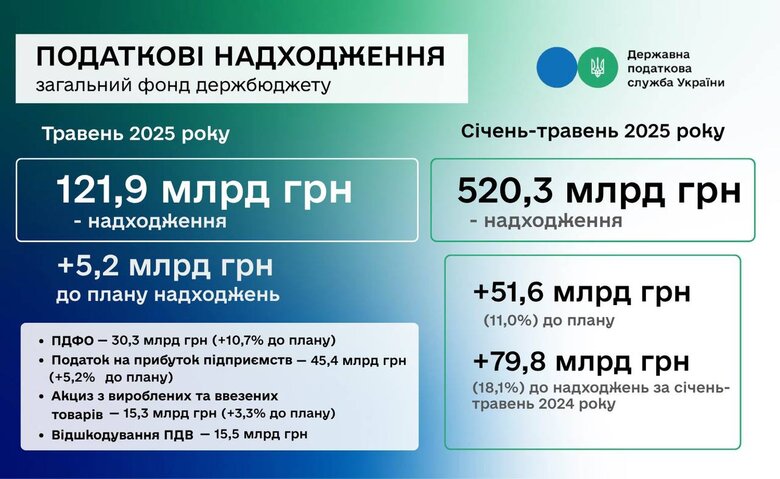 Податкова служба із початку року перевиконала план наповнення бюджету на 51,6 мільярда