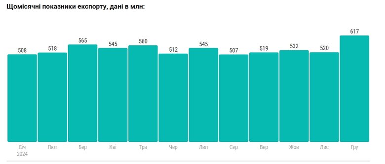 Обсяг експорту ІТ-послуг з України за підсумками 2024 року