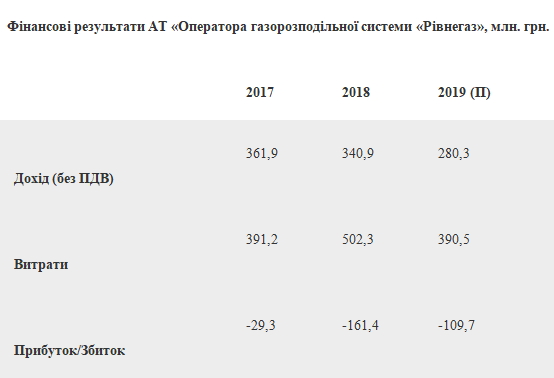 Тарифы Ривнегаза на распределение газа пересмотрели впервые за четыре года 01