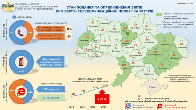 Количество жалоб на качество услуг связи выросло в 2 раза, – НКРСИ 01