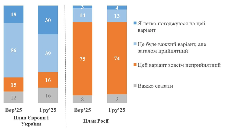 74% українців відкидають російський план завершення війни