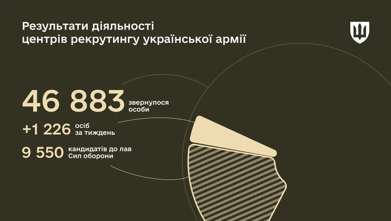 результаты работы центров рекрутинга