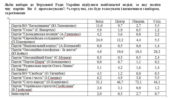 Слуга народа - 45,4%, ОПЗЖ - 13,8%, ЕС - 12,3%, Батькивщина - 8%, Голос - 2,5%, - Центр Разумкова 03