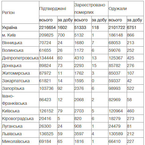 В Украине за сутки от COVID-19 умерли 118 человек, зафиксированы 1 602 новых случая заражения, 6 751 человек выздоровел 11 В Украине за сутки от COVID-19 умерли 118 человек, зафиксированы 1 602 новых случая заражения, 6 751 человек выздоровел 11