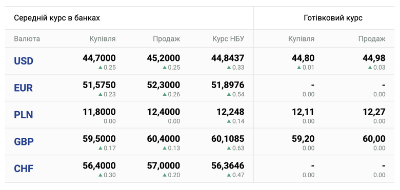 Курс валют станом на 10 червня