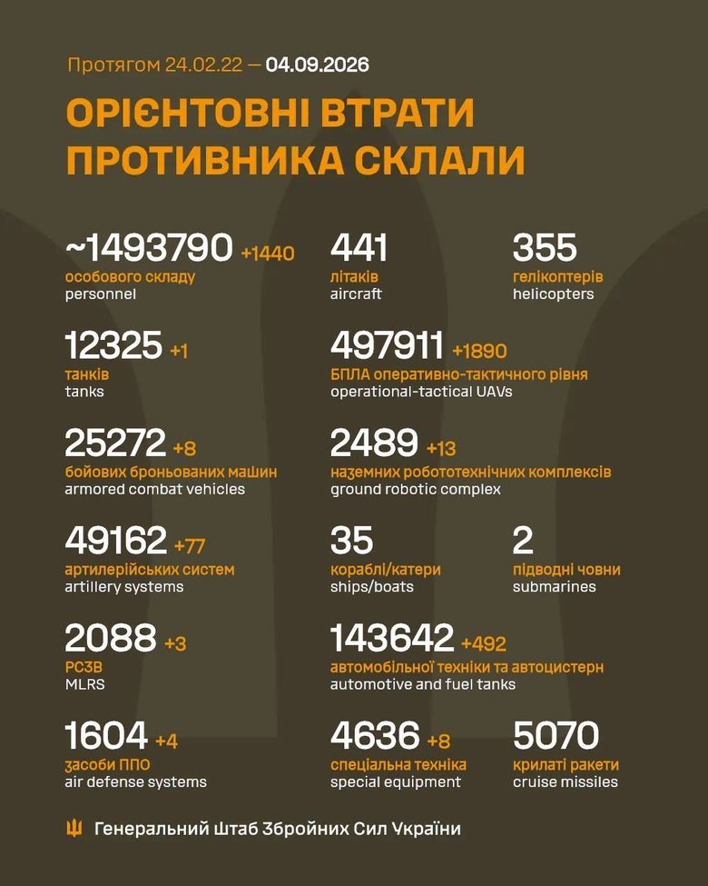 втрати ворога на ранок 4 вересня