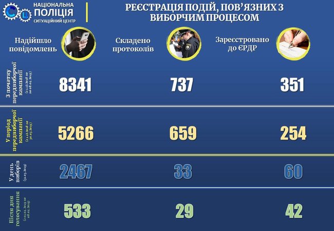 Правоохранители открыли 254 уголовных производства по нарушениям во время избирательного процесса, - советник главы МВД Варченко 01