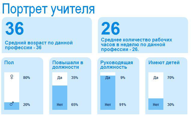 зарплата учителя