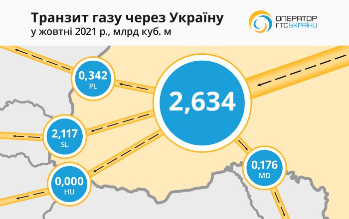 Транзит газа через ГТС Украины за 10 месяцев снизился на 21,6% 01