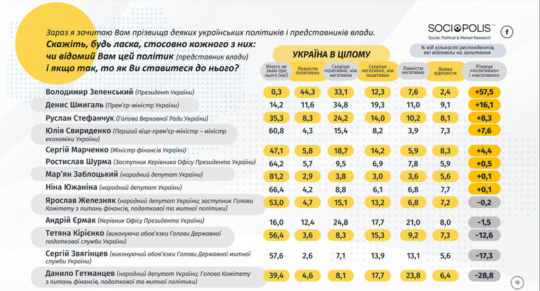 Гетманцев своими реформами минусует рейтинг власти, - опрос 02