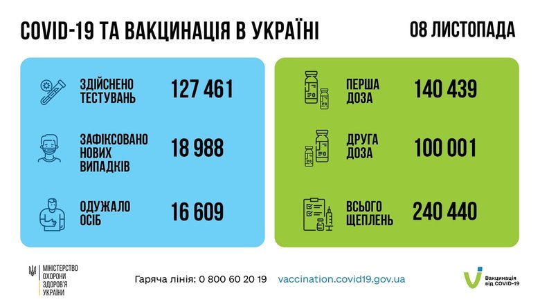 833 померлих від COVID-19 за добу: новий трагічний рекорд в Україні 13