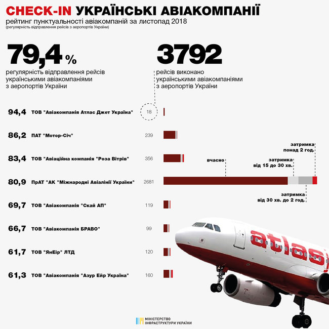Atlasjet в ноябре стала самой пунктуальной украинской авиакомпанией 01