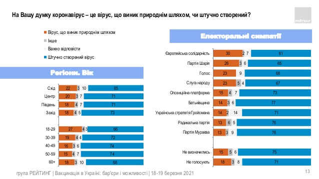 Понад 70% мешканців України вважають, що новий коронавірус був створений штучно, - опитування Рейтингу 02