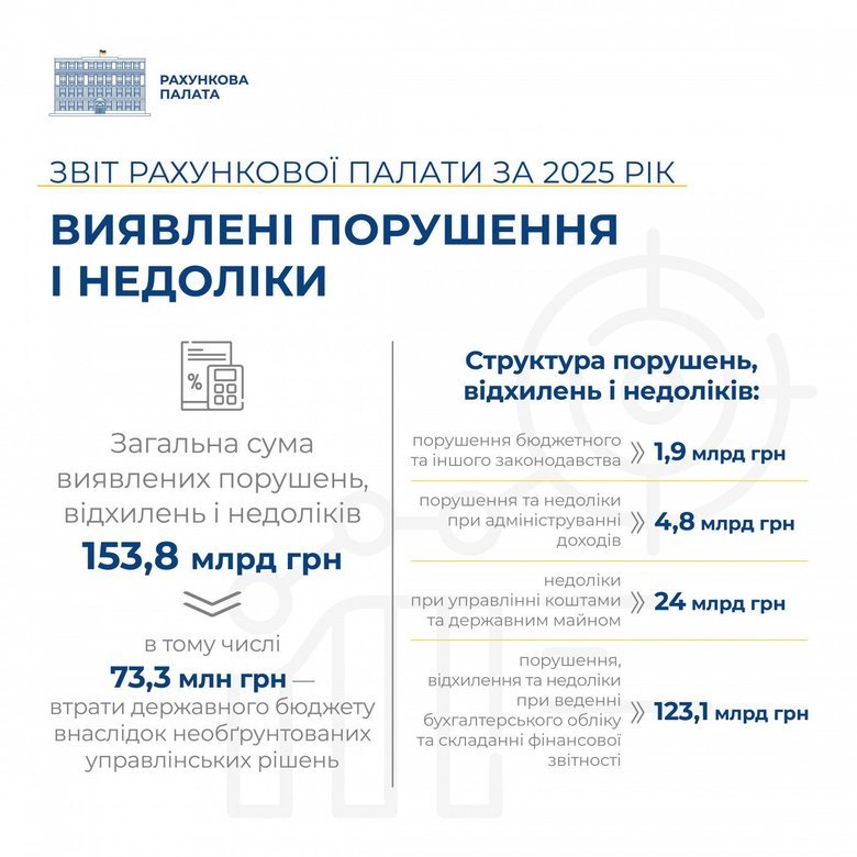 Рахункова палата за минулий рік виявила порушень із бюджетними коштами на 154 мільярди