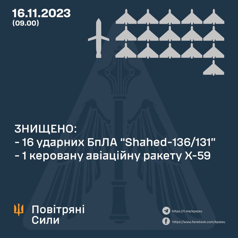 ППО знищила 16 із 18 шахедів та ракету X-59, - Повітряні сили 01