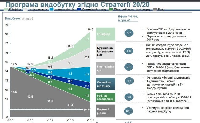 Газовая стратегия Украины: Критика Программы 20/20 03