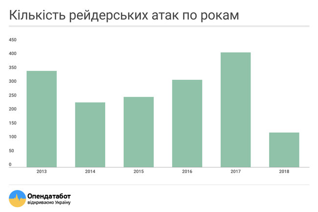 Количество рейдерских захватов в Украине ежегодно растет, – исследование 01