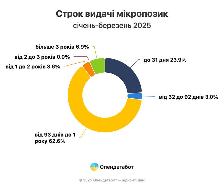 Заборгованість українців за мікрокредитами