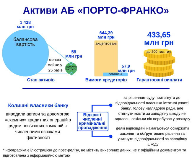 Собственники банка Порто-Франко вывели 500 миллионов 01
