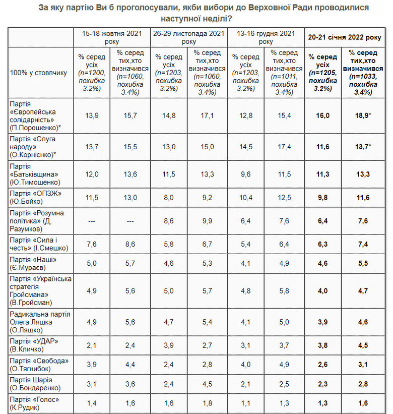 Рейтинг партій: ЄС - 18,9 %, Слуга народу - 13,7 %, Батьківщина - 13,7 %, ОПЗЖ - 11,3 %, Розумна політика - 7,6 %, Сила і честь - 7,4 %, - опитування КМІС 01