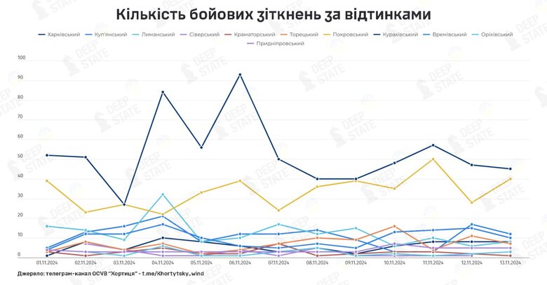 Інфографіка щодо бойових зіткнень на різних ділянках фронту