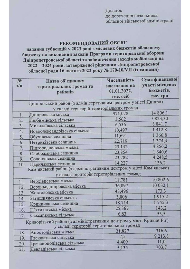 Глава Днепропетровской ОВА Лысак просит у громад субвенции на оборону в то время, когда его помощники тратят миллиарды гривен на дороги, - СМИ 03