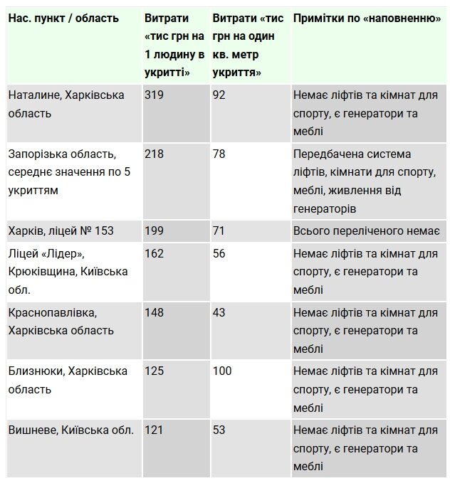 Вартість будівництва підземних шкіл в Україні
