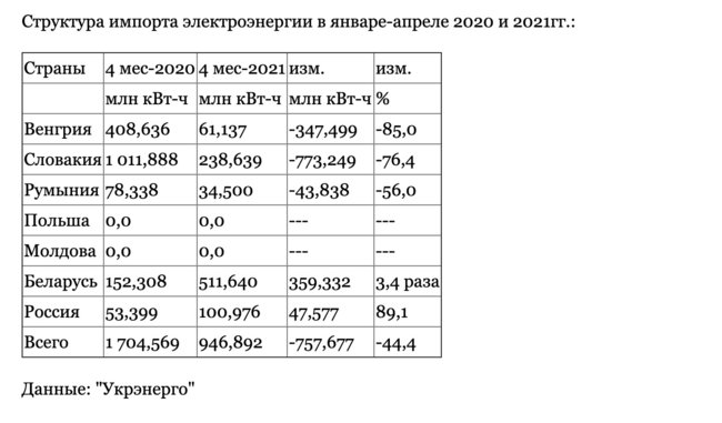 Украина сократила экспорт и импорт электроэнергии 02
