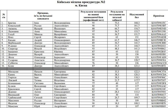отбор прокуроров собеседования