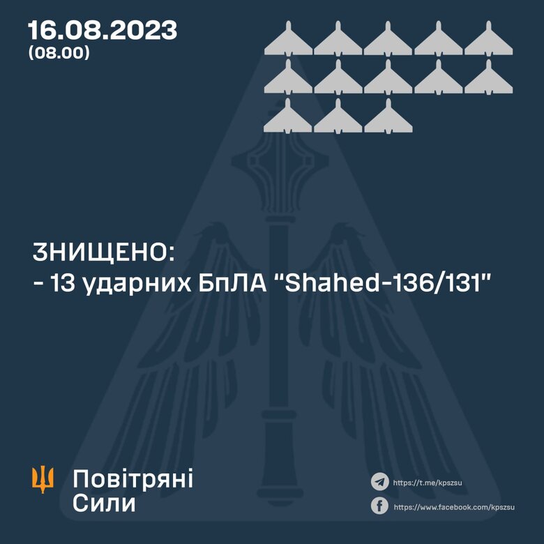 Силы ПВО уничтожили 13 шахедов, - Воздушные силы 01