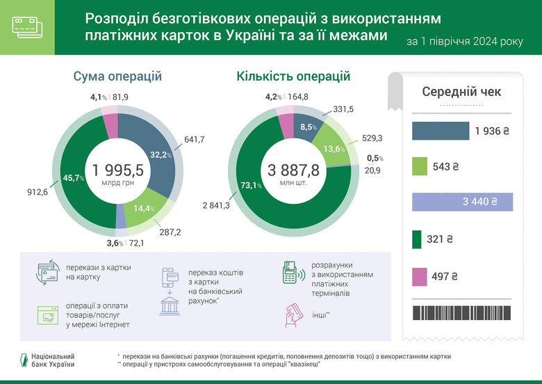 Операції з банківськими картками у першому півріччі 2024 року.