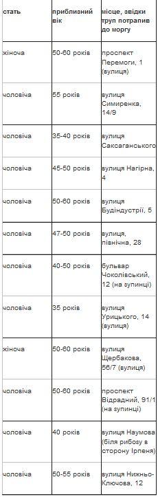 смерть морг труп