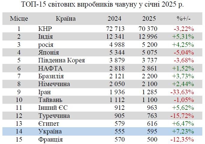 Виробництво чавуну та сталі в Україні в січні 2025 року