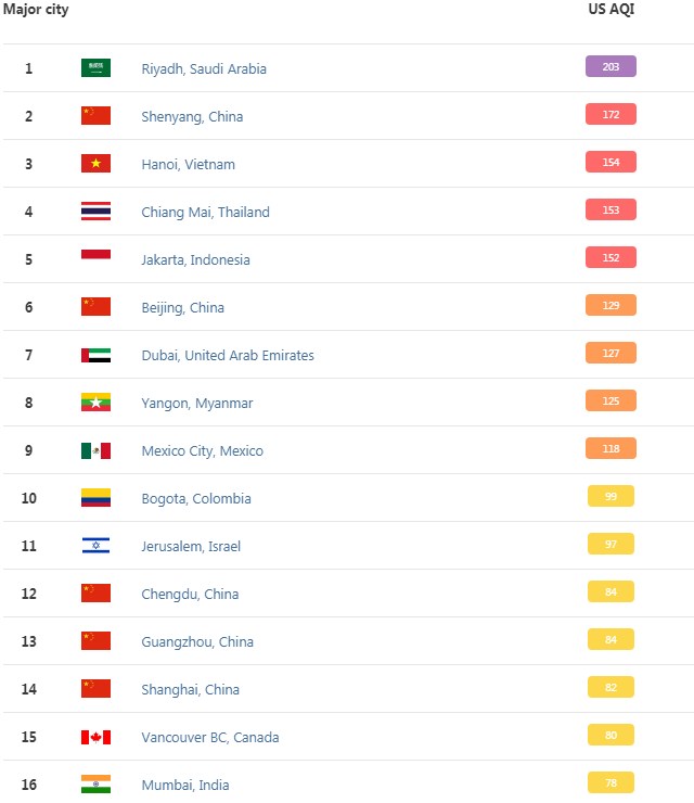 Воздух в Киеве стал значительно чище: сейчас 27 место в списке городов мира, индекс QIAir - 68 01