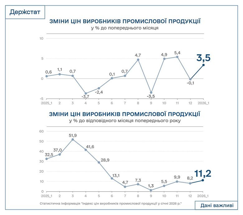 Промислові виробники в Україні підвищили ціни на 11,2%, – Держстат