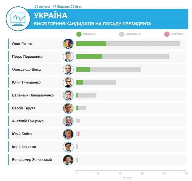 Яких кандидатів підтримали телеканали олігархів Ахметова, Медведчука, Пінчука та Коломойського, - моніторинг 08