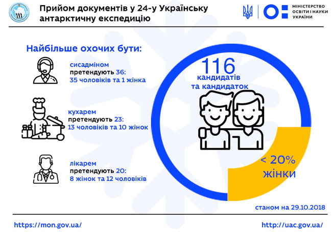 Украинская антарктическая экспедиция получила рекордное количество заявок, конкурс 10 человек на место, - Минобразования 01