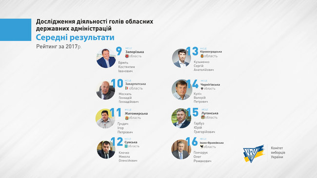 КИУ обнародовал рейтинг губернаторов: первая - Светличная, последний - Гунчик 02 КИУ обнародовал рейтинг губернаторов: первая - Светличная, последний - Гунчик 02