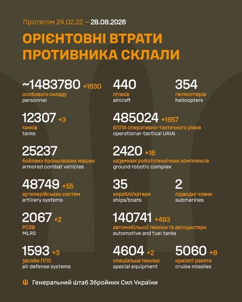 Втрати ворога